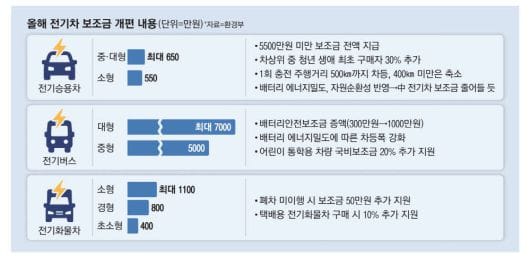 전기차 보조금
