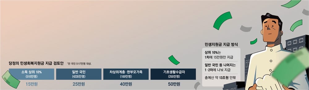 민생회복지원금